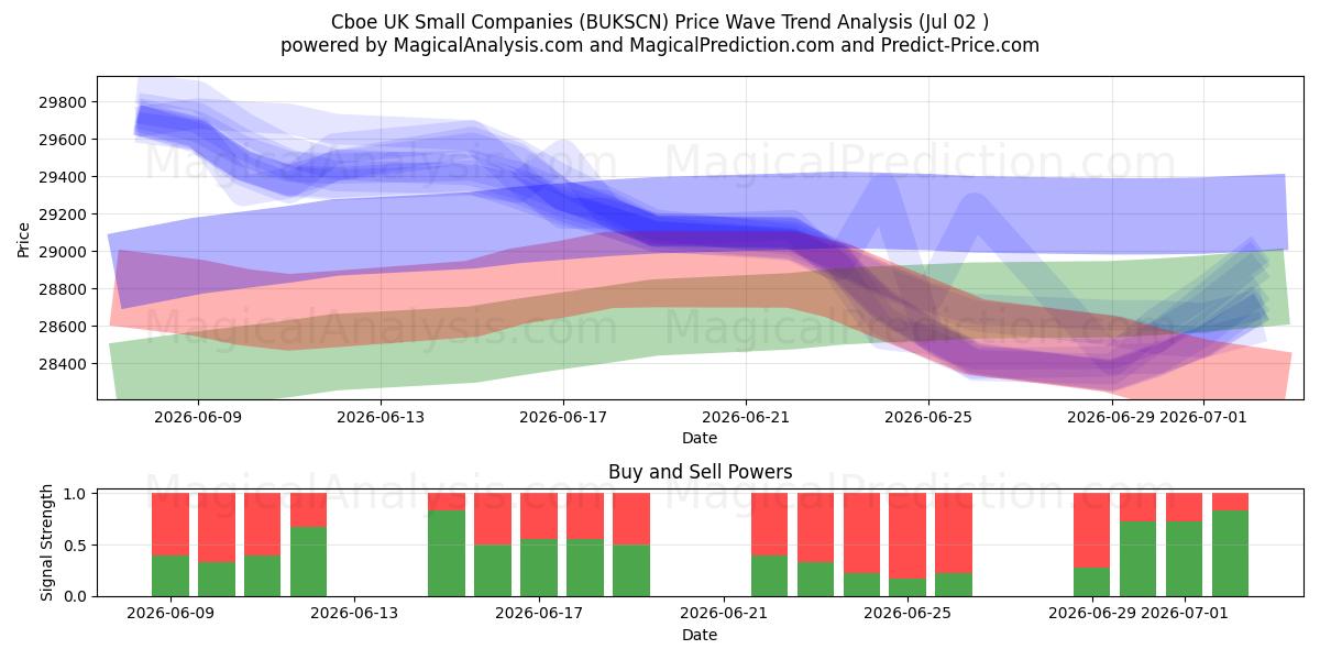  Cboe UK Small Companies (BUKSCN) Support and Resistance area (01 Jul) 