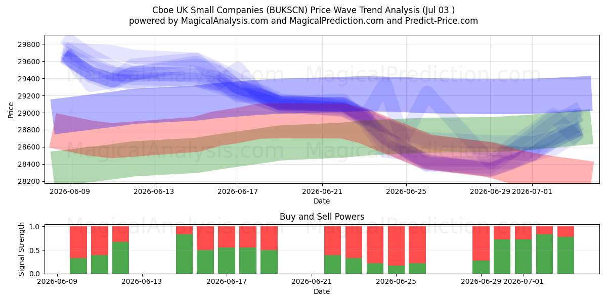  Cboe UK شرکت های کوچک (BUKSCN) Support and Resistance area (02 Jul) 