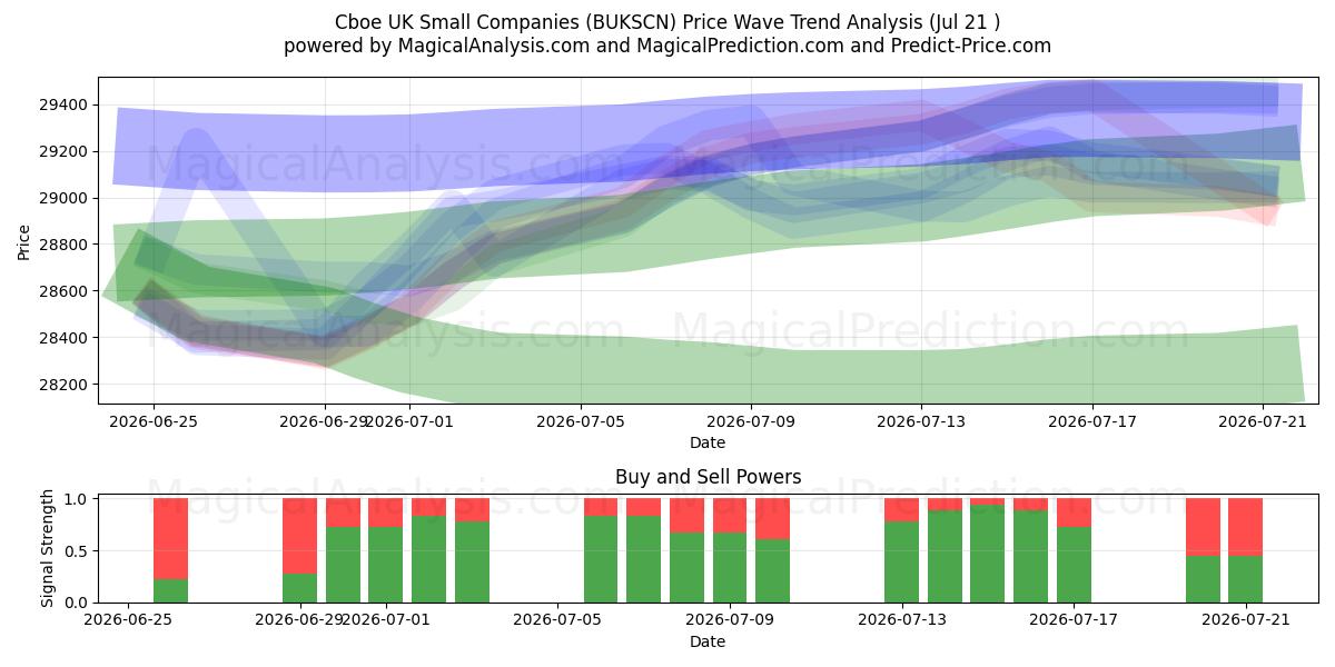  CBOE 英国中小企業 (BUKSCN) Support and Resistance area (20 Jul) 