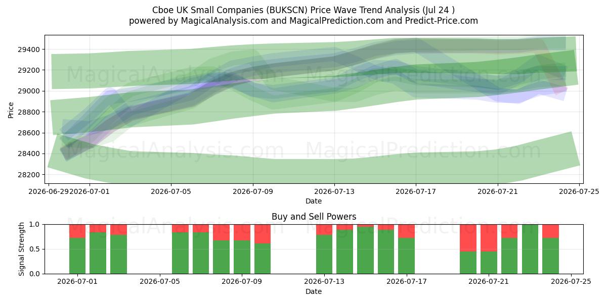  Cboe UK شرکت های کوچک (BUKSCN) Support and Resistance area (23 Jul) 
