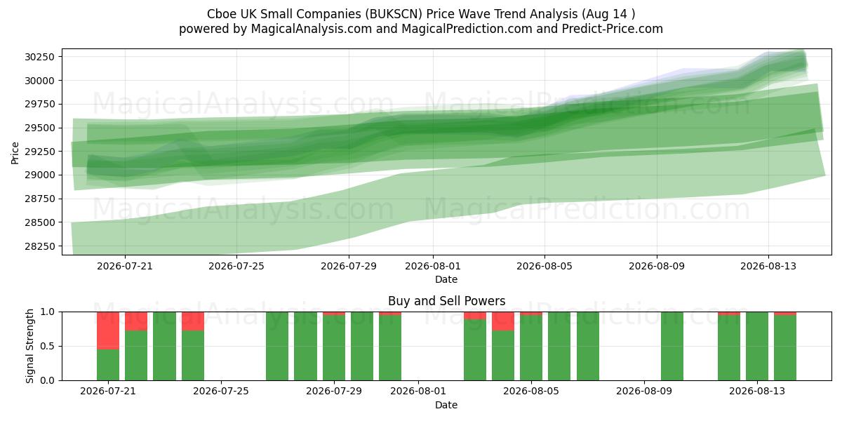  Cboe UK شرکت های کوچک (BUKSCN) Support and Resistance area (13 Aug) 