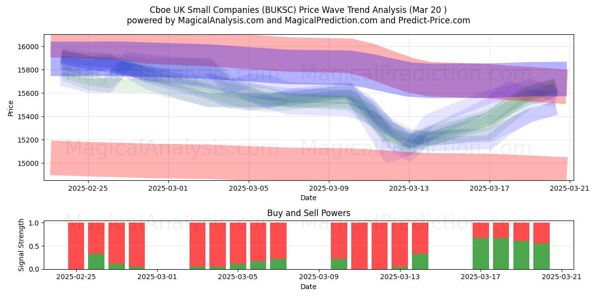  Cboe UK Small Companies (BUKSC) Support and Resistance area (20 Mar) 