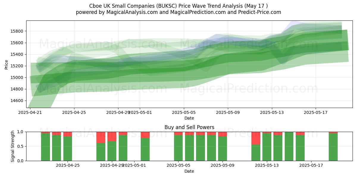  Cboe 영국 중소기업 (BUKSC) Support and Resistance area (17 May) 