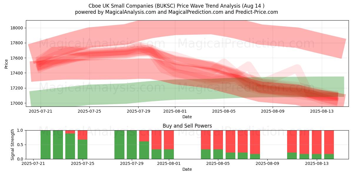  الشركات الصغيرة في المملكة المتحدة Cboe (BUKSC) Support and Resistance area (13 Aug) 