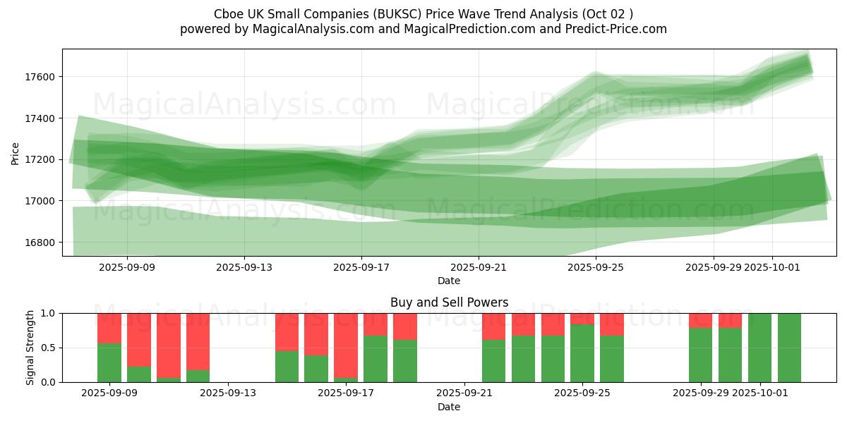 Cboe UK Piccole Imprese (BUKSC) Support and Resistance area (01 Oct) 