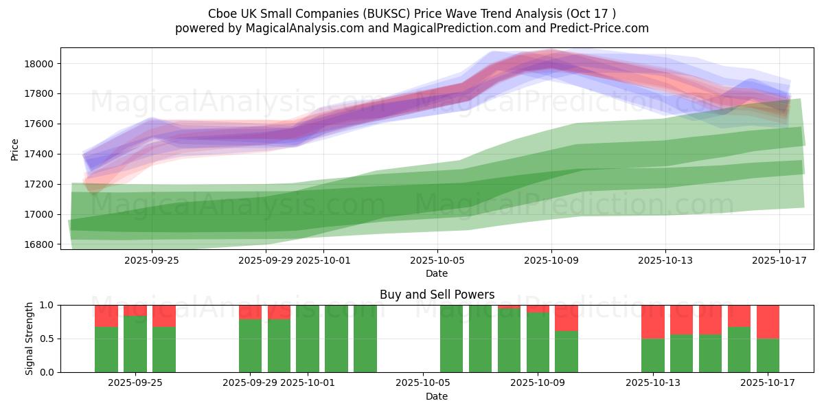 CBOE 英国中小企業 (BUKSC) Support and Resistance area (16 Oct) CBOE 英国中小企業 (BUKSC) Support and Resistance area (16 Oct)