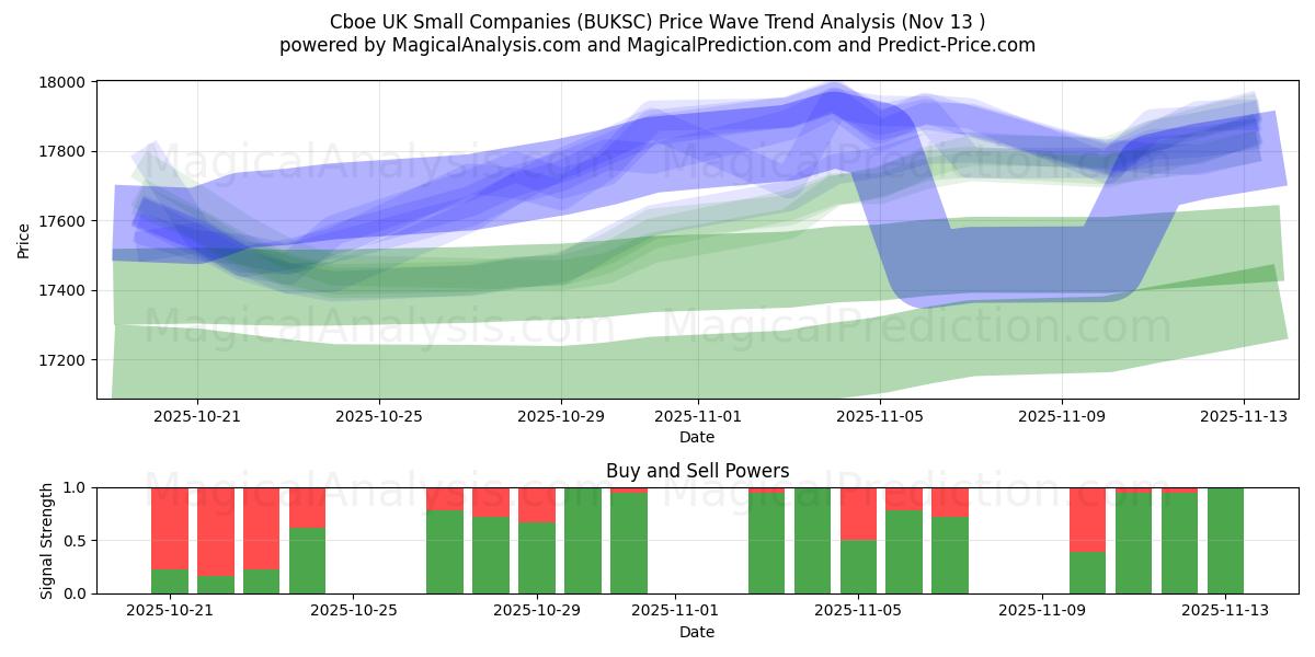  الشركات الصغيرة في المملكة المتحدة Cboe (BUKSC) Support and Resistance area (12 Nov) 