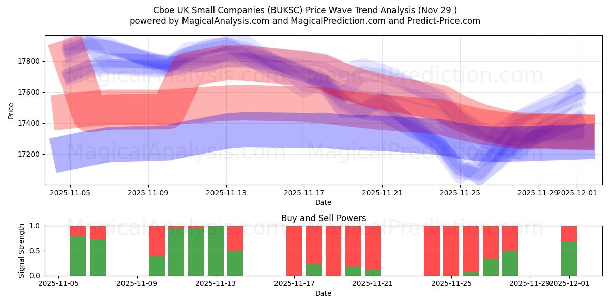  Cboe UK Small Companies (BUKSC) Support and Resistance area (28 Nov) 