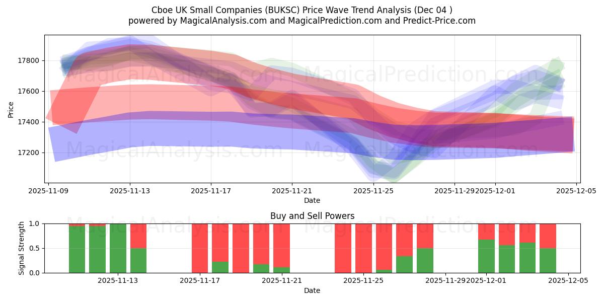  CBOE 英国中小企業 (BUKSC) Support and Resistance area (03 Dec) 