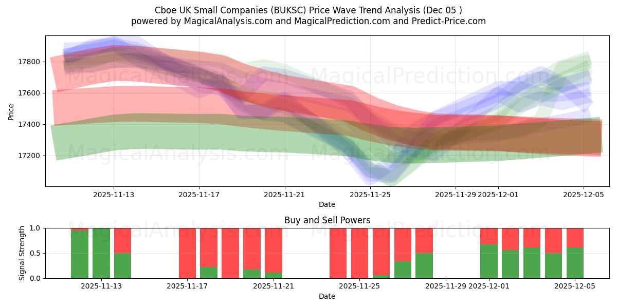 Cboe UK Small Companies (BUKSC) Support and Resistance area (04 Dec) 