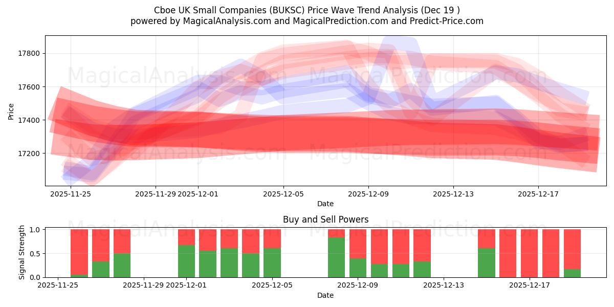  Cboe UK Small Companies (BUKSC) Support and Resistance area (18 Dec) 