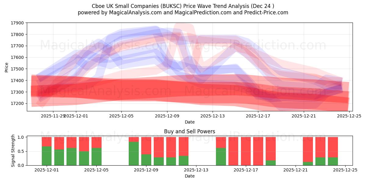  الشركات الصغيرة في المملكة المتحدة Cboe (BUKSC) Support and Resistance area (23 Dec) 