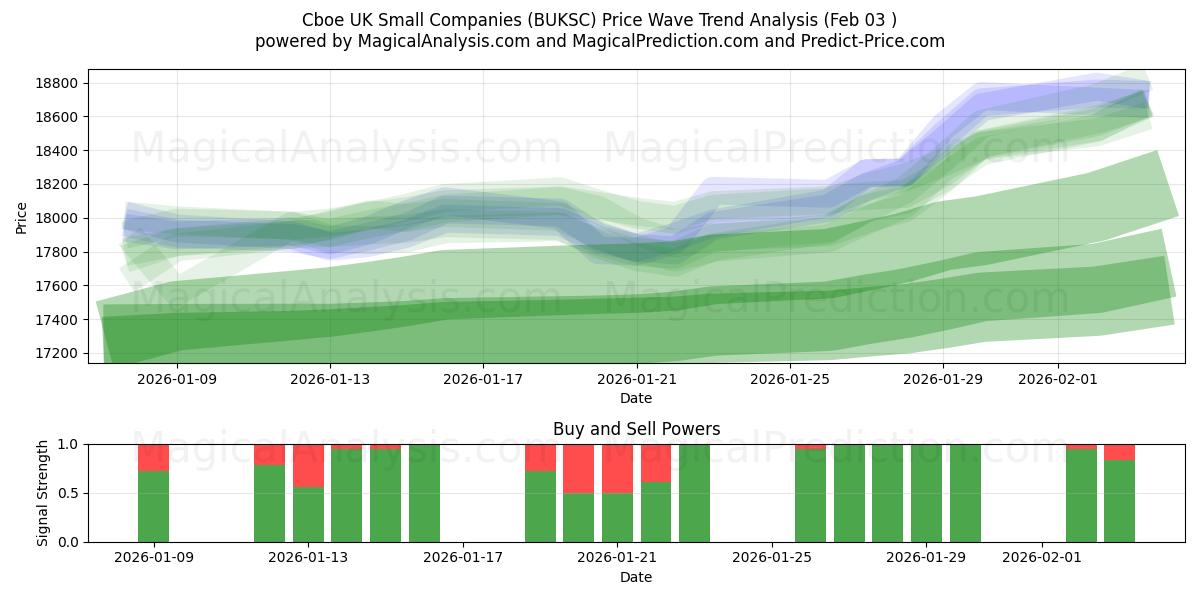  Cboe Britse kleine bedrijven (BUKSC) Support and Resistance area (02 Feb) 