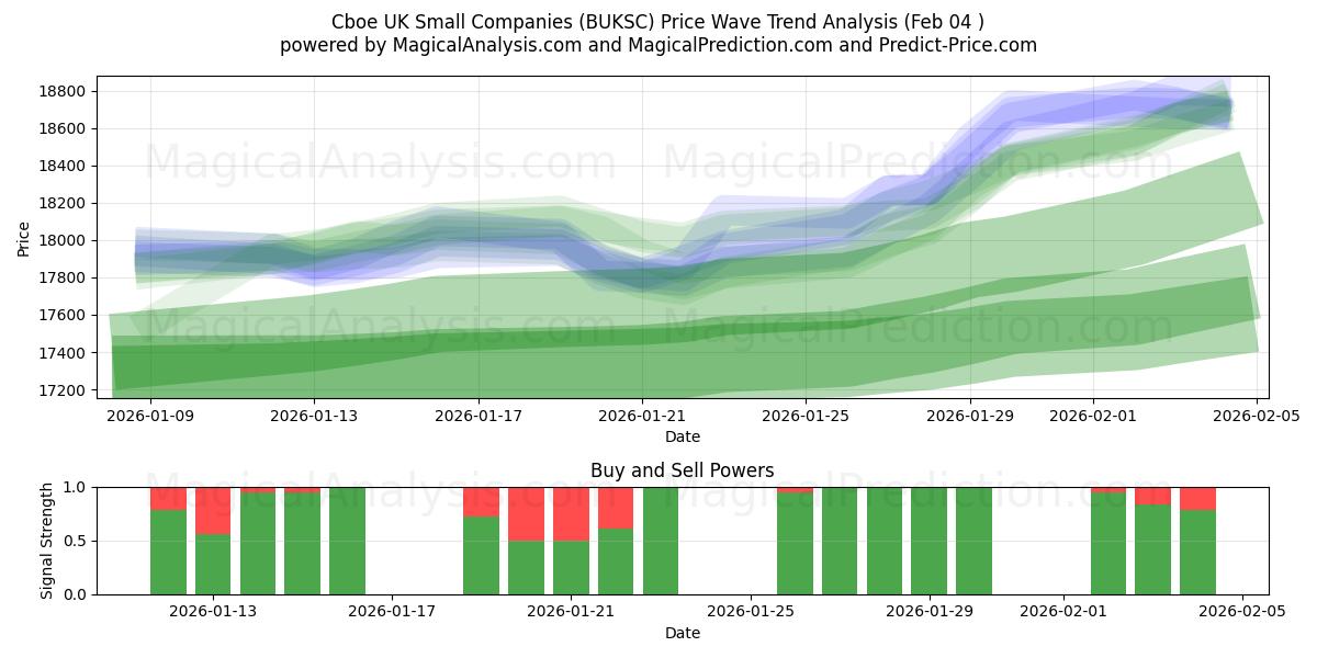  Cboe Reino Unido Pequenas Empresas (BUKSC) Support and Resistance area (03 Feb) 