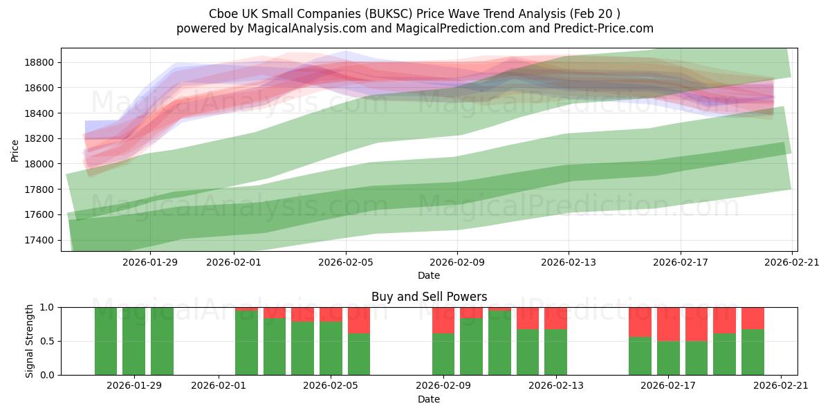  Cboe Iso-Britannian pienet yritykset (BUKSC) Support and Resistance area (19 Feb) 