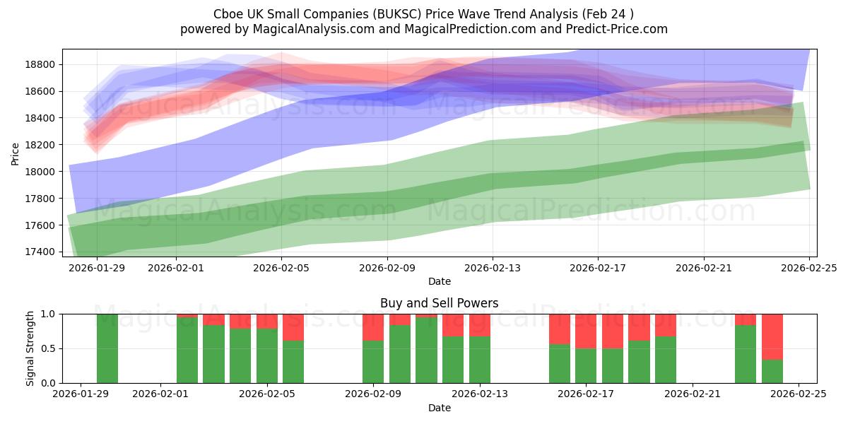  Cboe UK Small Companies (BUKSC) Support and Resistance area (23 Feb) 