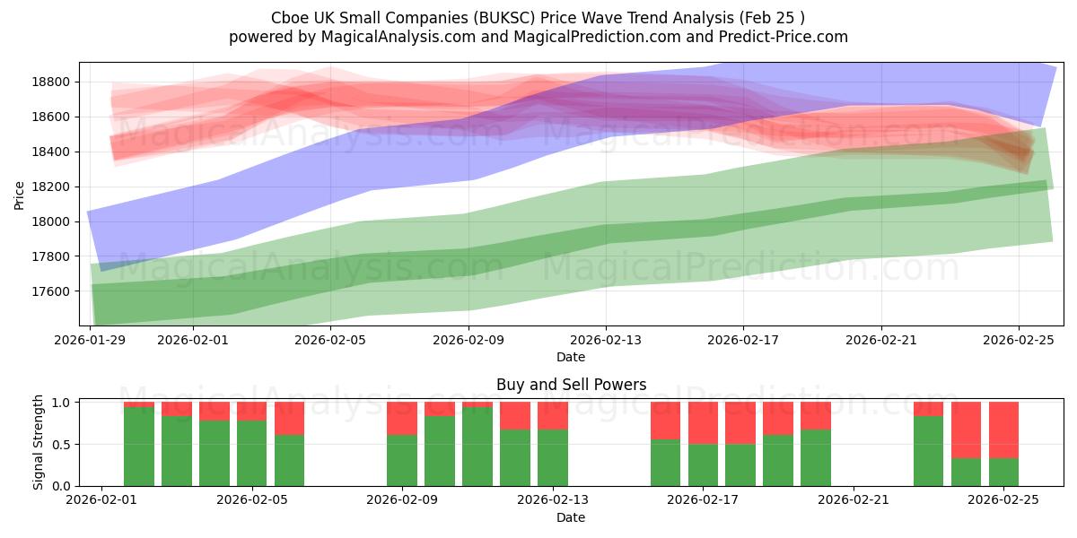  Cboe Reino Unido Pequenas Empresas (BUKSC) Support and Resistance area (24 Feb) 