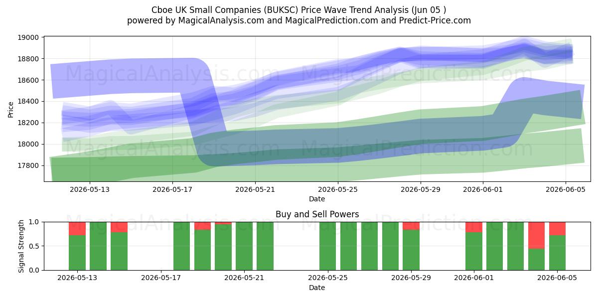  الشركات الصغيرة في المملكة المتحدة Cboe (BUKSC) Support and Resistance area (02 Jun) 