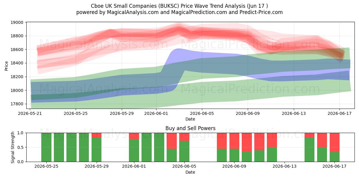 Cboe Birleşik Krallık Küçük Şirketler (BUKSC) Support and Resistance area (08 Jun) 