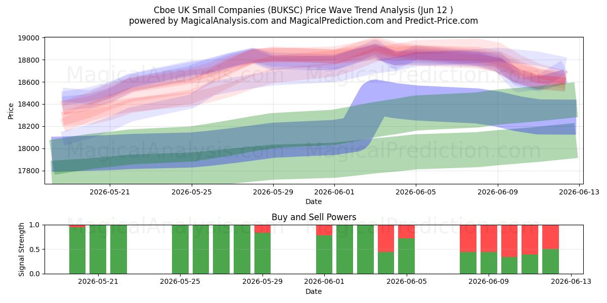  Cboe UK Small Companies (BUKSC) Support and Resistance area (09 Jun) 