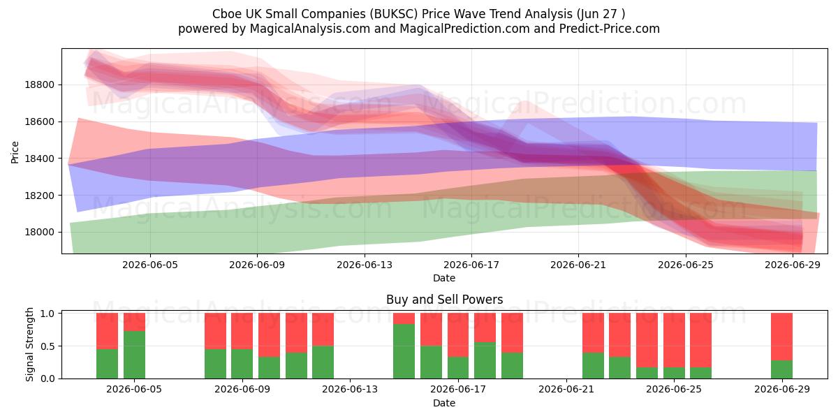  Cboe Birleşik Krallık Küçük Şirketler (BUKSC) Support and Resistance area (26 Jun) 
