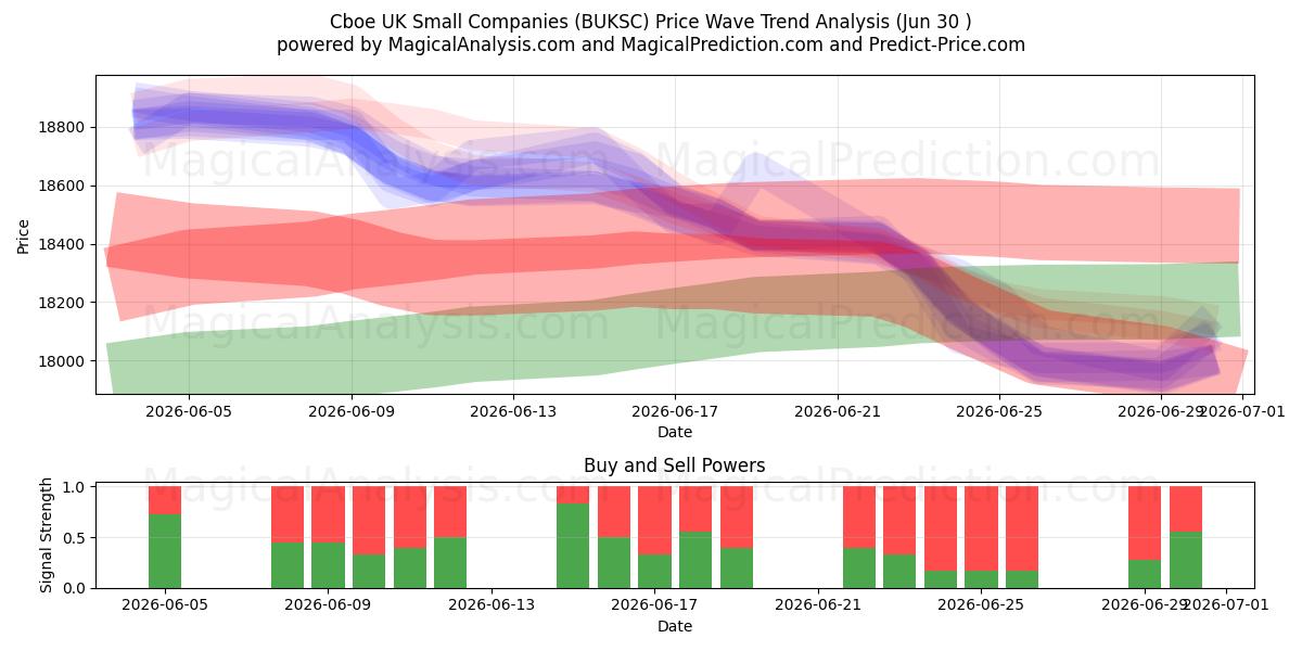  Cboe Royaume-Uni Petites entreprises (BUKSC) Support and Resistance area (29 Jun) 