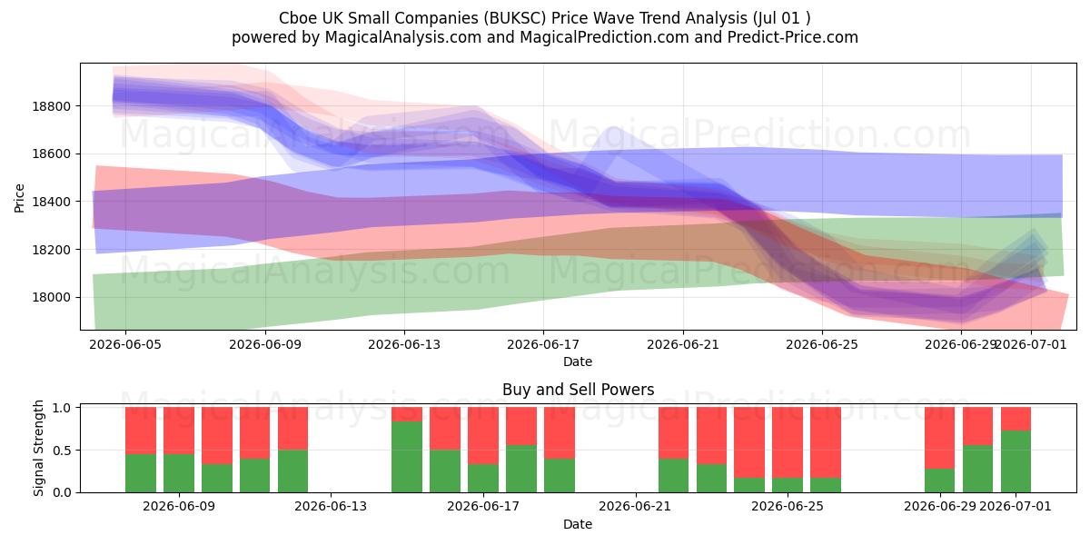  Cboe 영국 중소기업 (BUKSC) Support and Resistance area (30 Jun) 