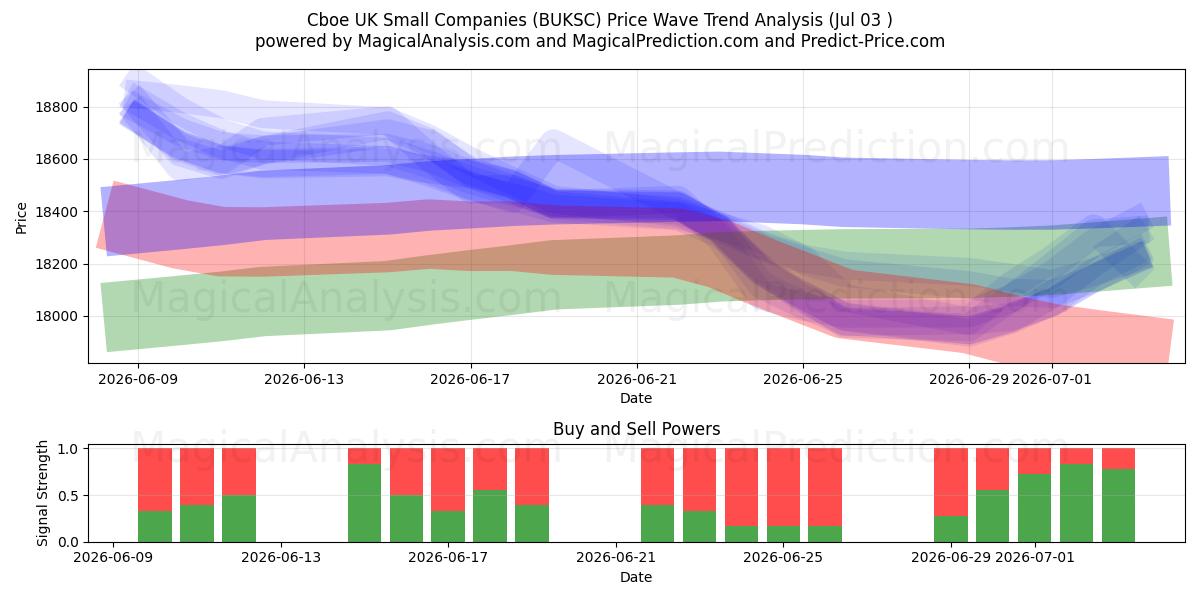 Cboe UK Small Companies (BUKSC) Support and Resistance area (02 Jul) 