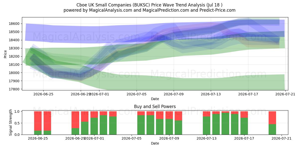 Cboe Birleşik Krallık Küçük Şirketler (BUKSC) Support and Resistance area (17 Jul) 