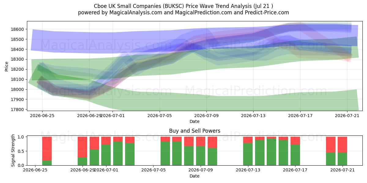  الشركات الصغيرة في المملكة المتحدة Cboe (BUKSC) Support and Resistance area (20 Jul) 