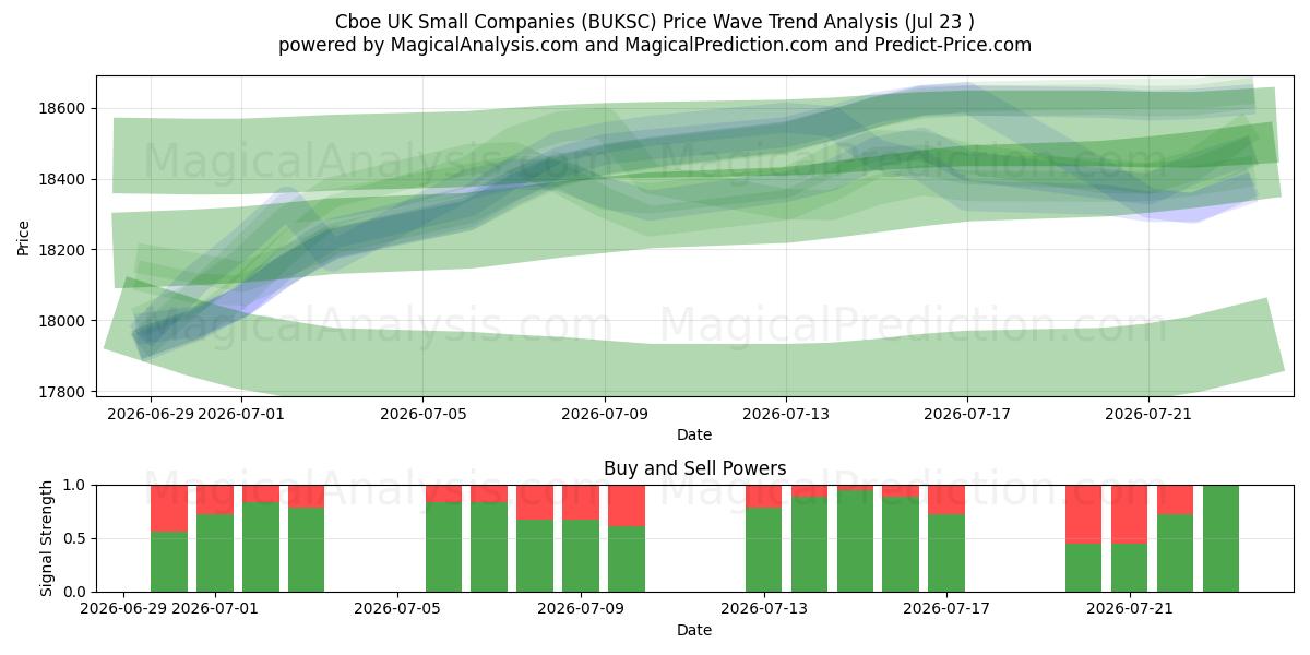  Cboe UK Small Companies (BUKSC) Support and Resistance area (22 Jul) 