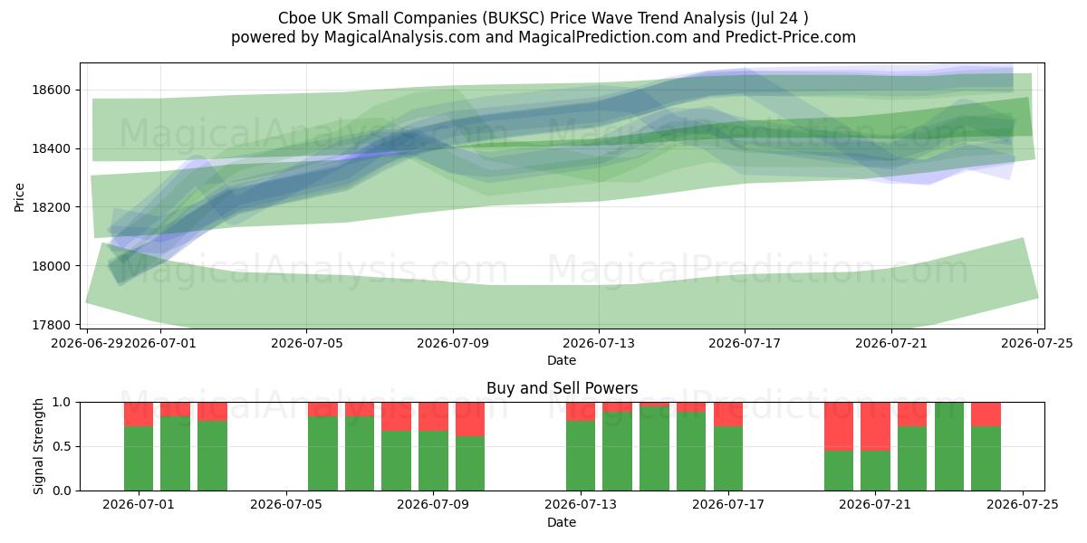  Cboe UK Kleinunternehmen (BUKSC) Support and Resistance area (23 Jul) 