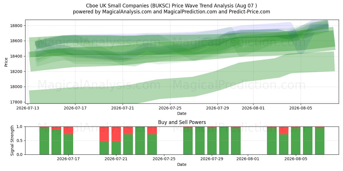  Cboe Birleşik Krallık Küçük Şirketler (BUKSC) Support and Resistance area (06 Aug) 