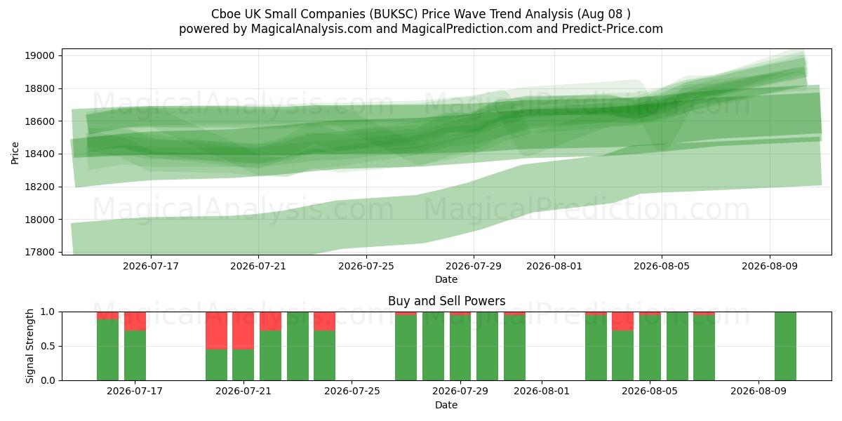  CBOE 英国中小企業 (BUKSC) Support and Resistance area (07 Aug) 