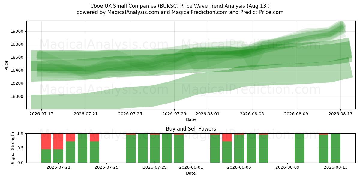  Cboe UK Small Companies (BUKSC) Support and Resistance area (12 Aug) 