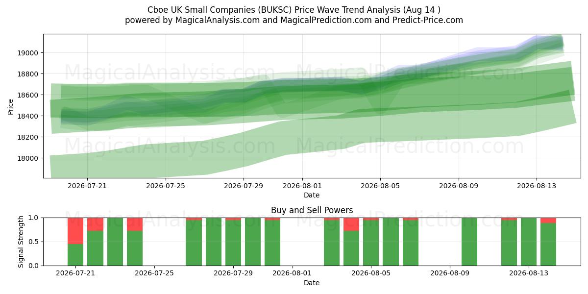  Cboe Reino Unido Pequeñas empresas (BUKSC) Support and Resistance area (13 Aug) 