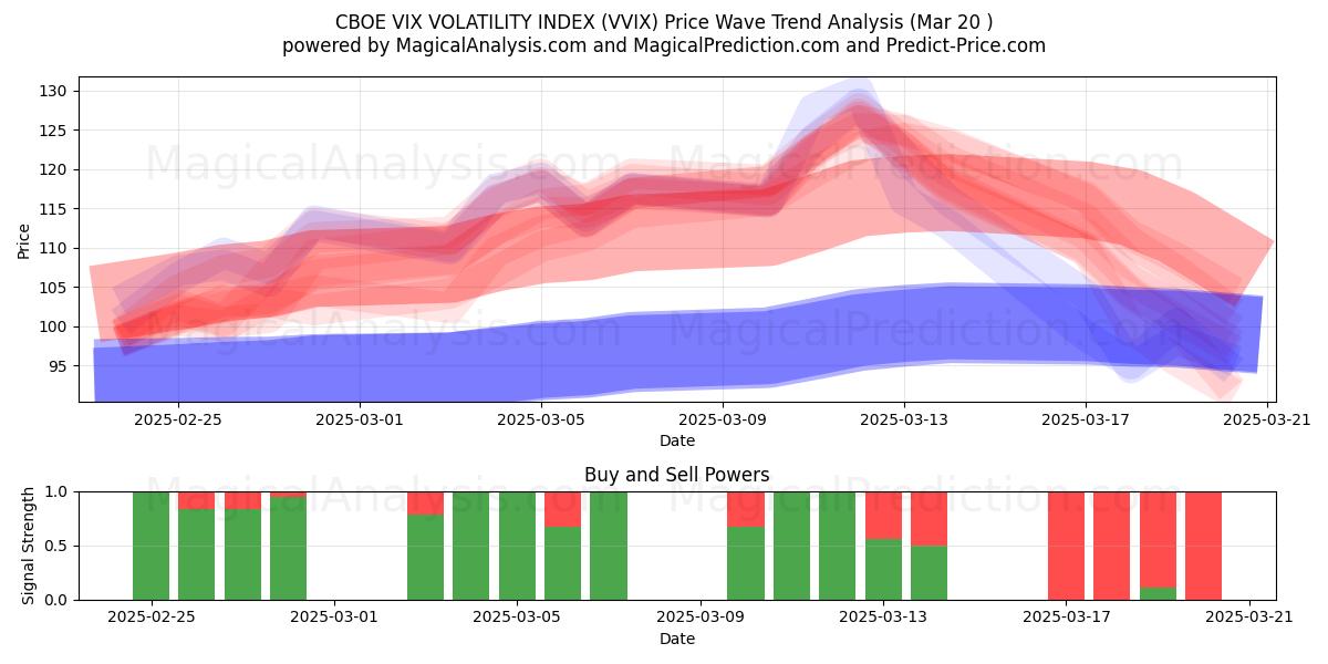  CBOE VIX VOLATİLİTE ENDEKSİ (VVIX) Support and Resistance area (20 Mar) 