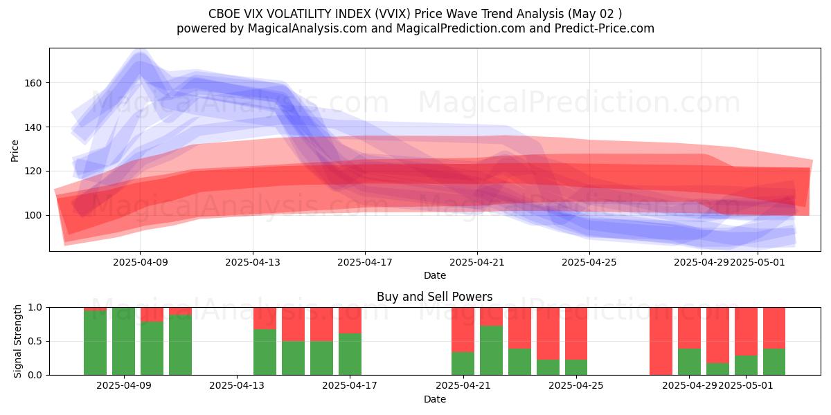  CBOE VIX VOLATILITETSINDEKS (VVIX) Support and Resistance area (02 May) 