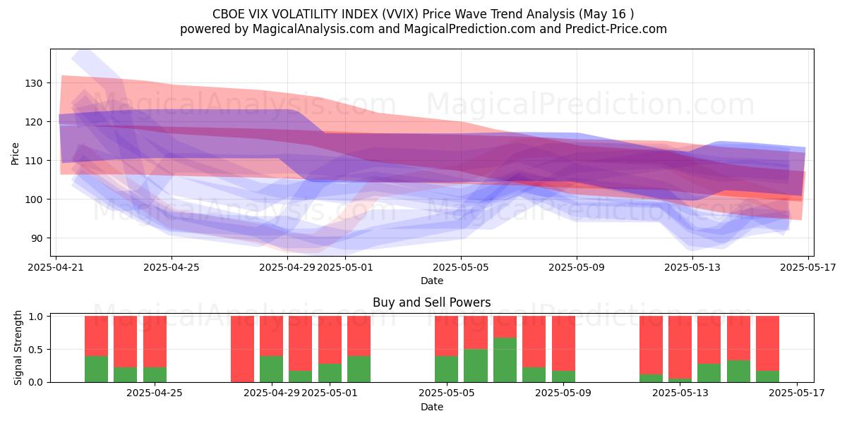  CBOE VIX VOLATILITETSINDEKS (VVIX) Support and Resistance area (16 May) 