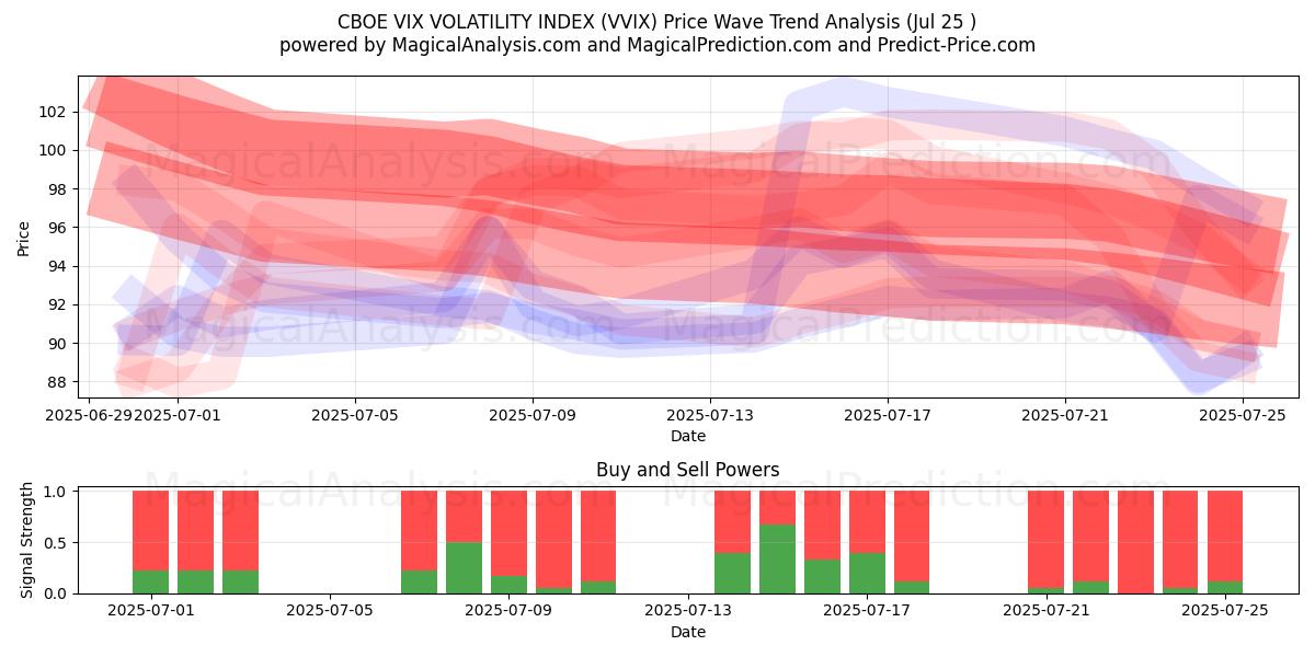  CBOE VIX VOLATILITY INDEX (VVIX) Support and Resistance area (22 Jul) 