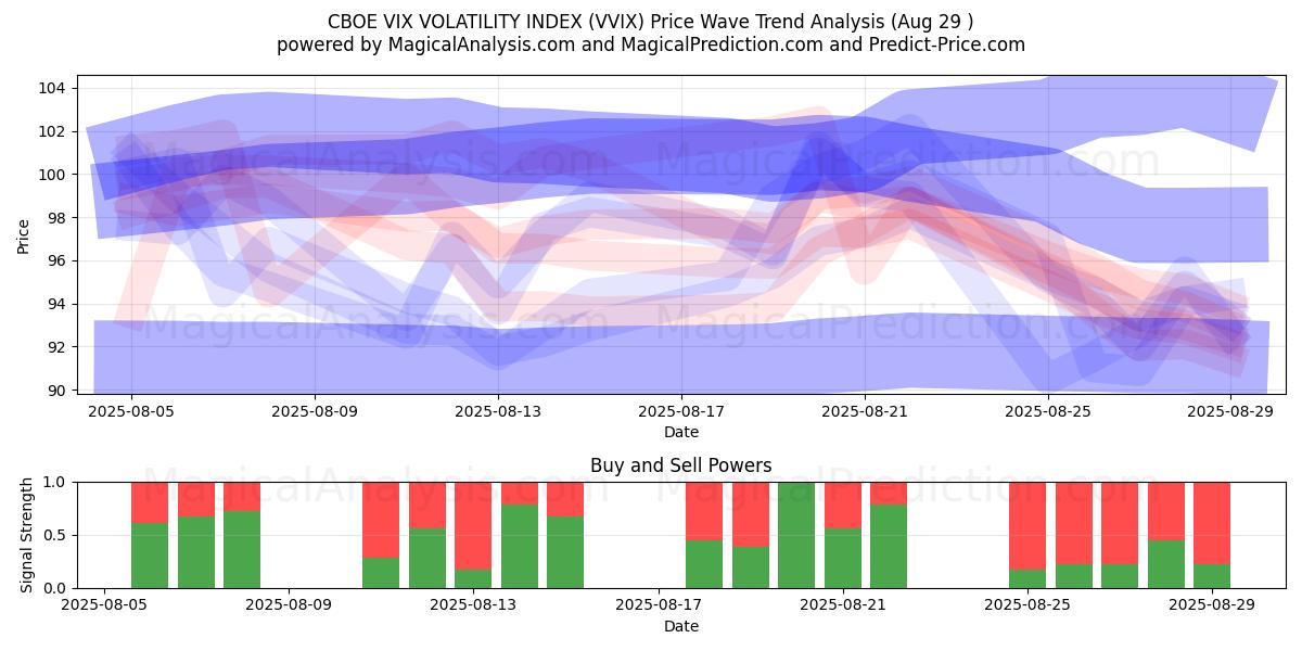  ÍNDICE DE VOLATILIDAD CBOE VIX (VVIX) Support and Resistance area (28 Aug) 
