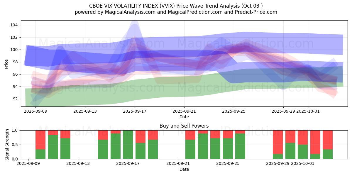 CBOE VIX VOLATILITETSINDEX (VVIX) Support and Resistance area (30 Sep) 