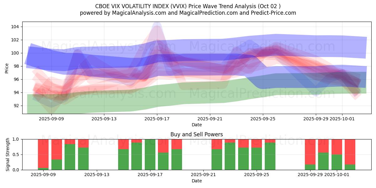  ÍNDICE DE VOLATILIDADE CBOE VIX (VVIX) Support and Resistance area (01 Oct) 