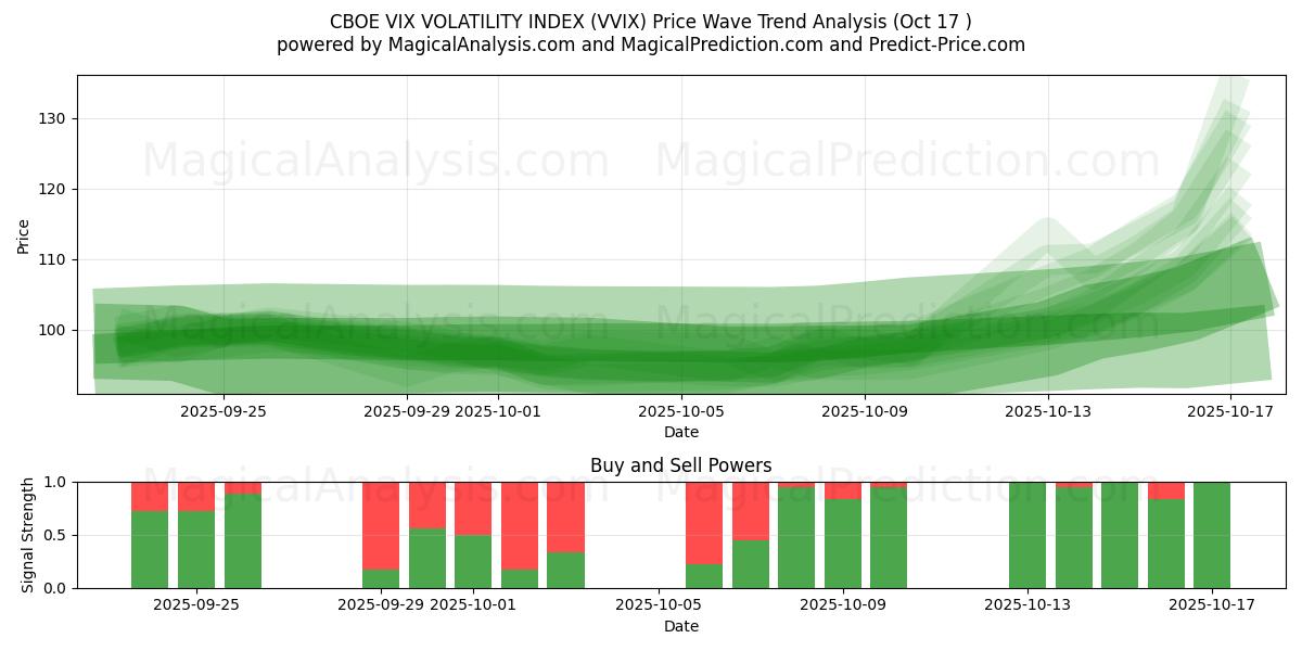 CBOE VIX VOLATILITY INDEX (VVIX) Support and Resistance area (16 Oct) CBOE VIX VOLATILITY INDEX (VVIX) Support and Resistance area (16 Oct)