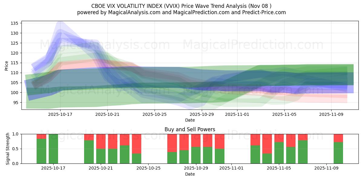 CBOE VIX VOLATILITY INDEX (VVIX) Support and Resistance area (07 Nov) 