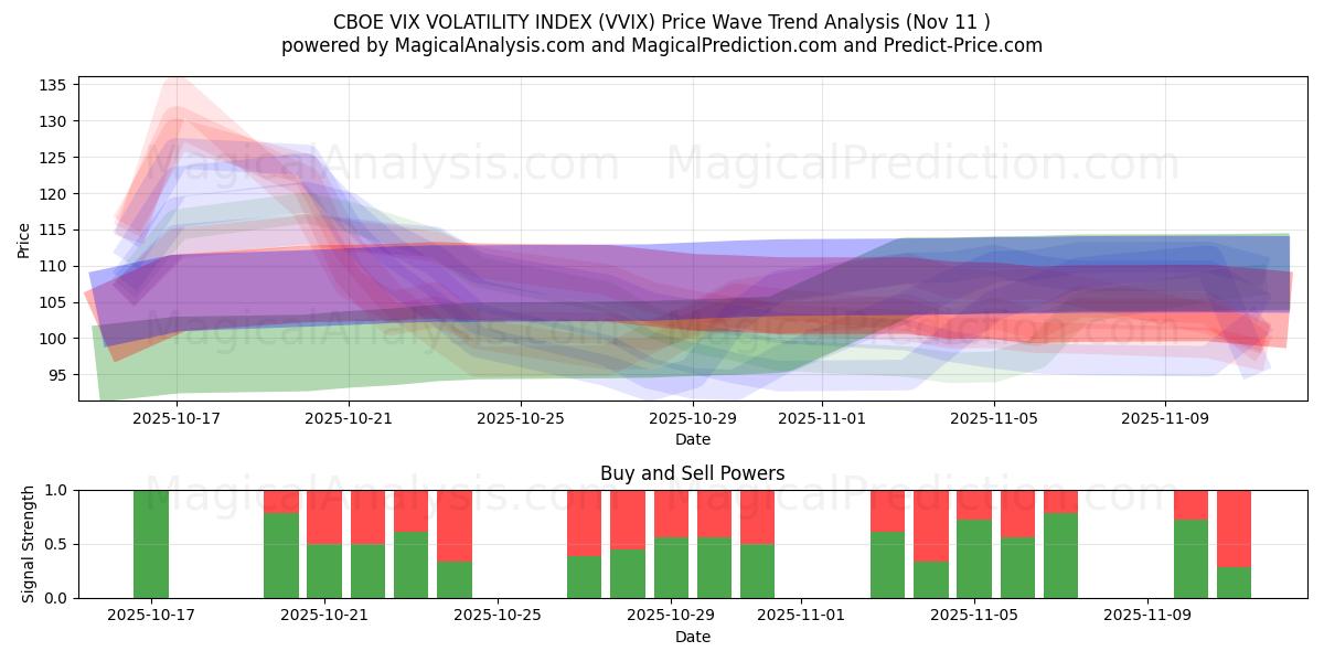  INDICE DI VOLATILITÀ CBOE VIX (VVIX) Support and Resistance area (10 Nov) 