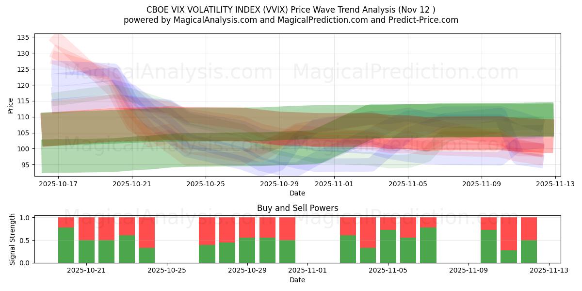  ИНДЕКС ВОЛАТИЛЬНОСТИ CBOE VIX (VVIX) Support and Resistance area (11 Nov) 