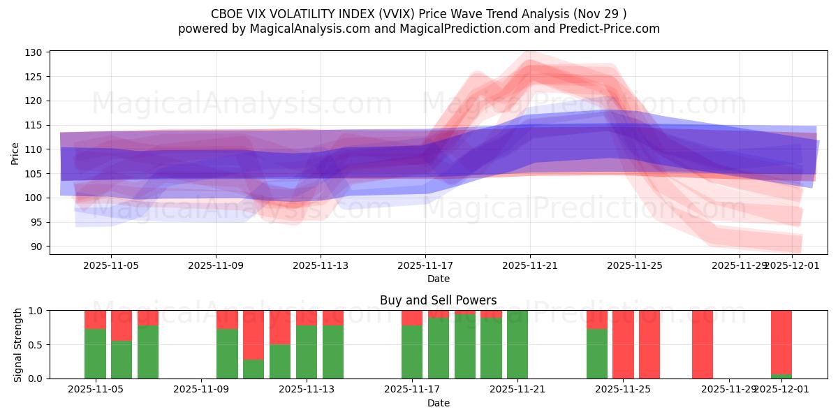  شاخص نوسانات CBOE VIX (VVIX) Support and Resistance area (28 Nov) 
