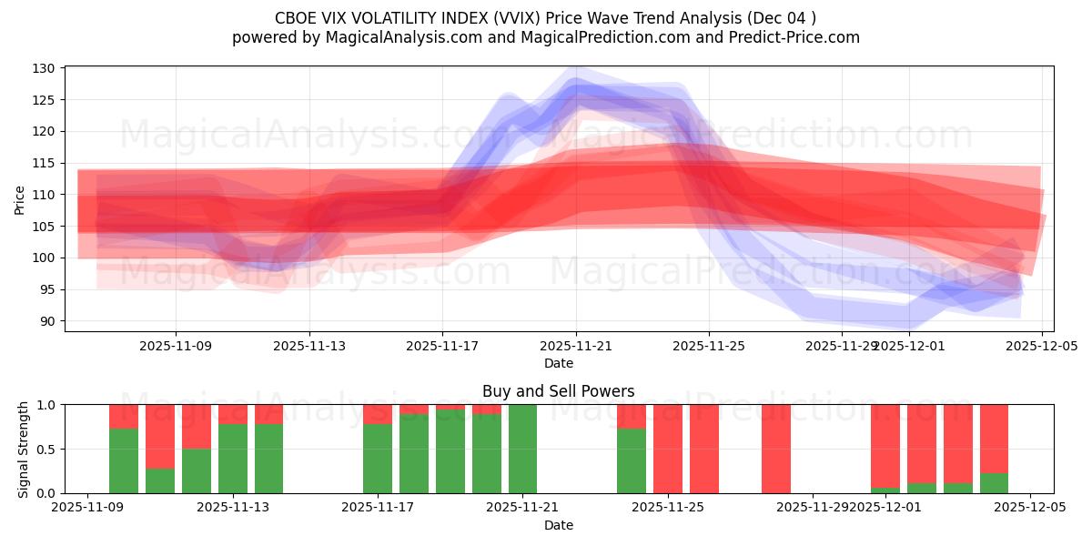  CBOE VIX VOLATILITEETTIINDEKSI (VVIX) Support and Resistance area (02 Dec) 