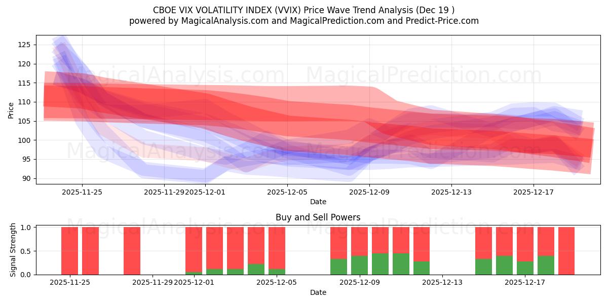  شاخص نوسانات CBOE VIX (VVIX) Support and Resistance area (18 Dec) 